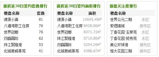 2月乌市新房成交