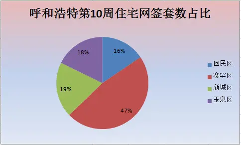 住宅成交套数占比