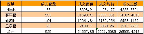 住宅成交情况
