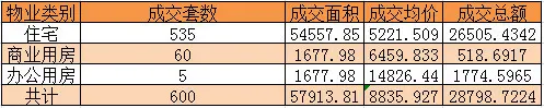 第10周总体成交情况