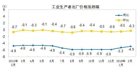 2月CPI同比涨2.3%涨幅有所扩大 PPI连续48个月负增长