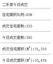 3月14日厦门住宅成交95套 翔安同安成交分列一二名