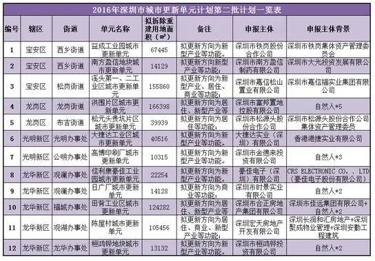 深圳2016第二批旧改12个项目 总用地77.39公顷