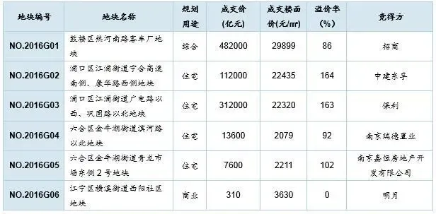 土地市场聚焦南京 地王之争愈演愈烈