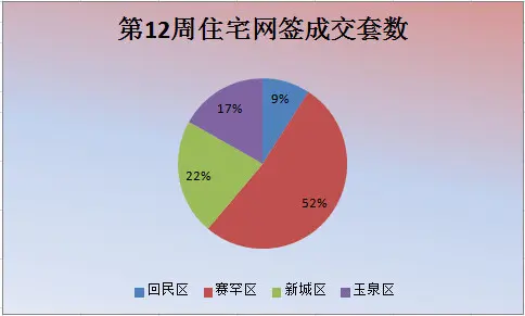 第12周呼和浩特住宅网签成交套数