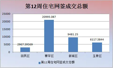 第12周呼和浩特住宅网签成交总价