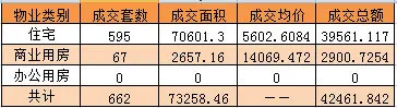 第12周呼和浩特商品房网签成交情况
