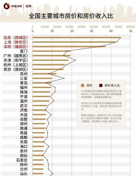 六张图看中国房价和工资