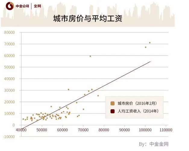 六张图看中国房价和工资