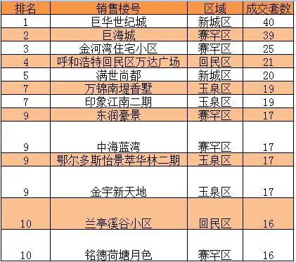 第12周呼和浩特住宅网签成交top10