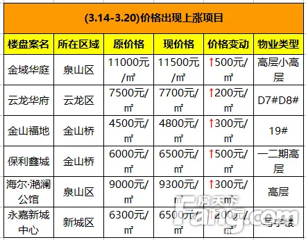 3月第三周 楼盘一览