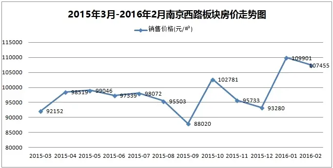 旅游佳选南京西路vs陆家嘴 价格高昂库存残！
