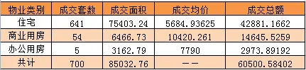 13周呼和浩特网签总体情况