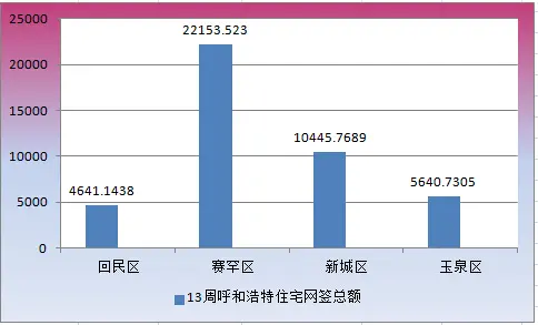 第13周呼和浩特住宅网签总额