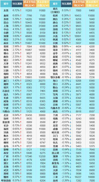 百城房价