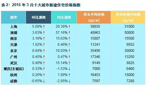 百城房价