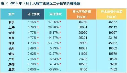 百城房价