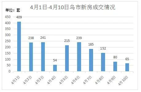 4月成交量