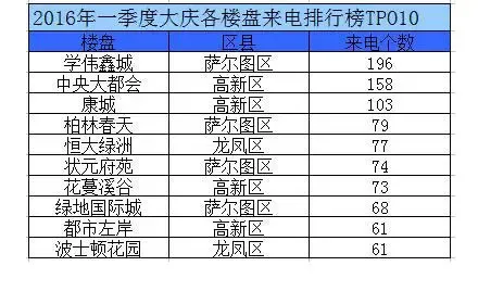 大庆楼盘代理