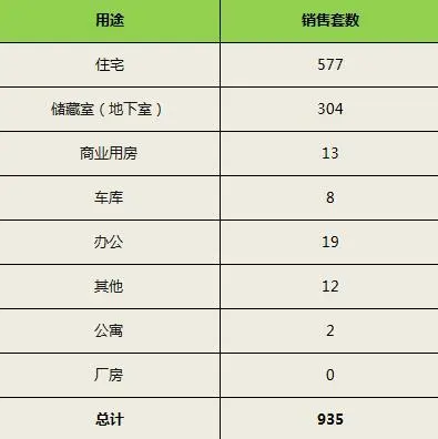 4月12日济南新房成交935套 环比上涨5.769%