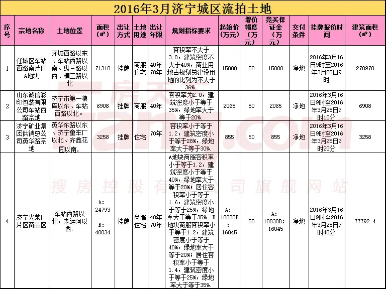 土地市场 济宁开发商