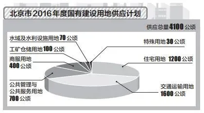 北京商住用地计划增供100公顷 城六区总量占比不高于20%