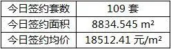 三亚日成交