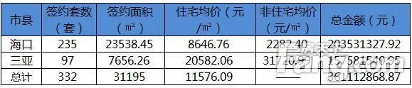 海南成交