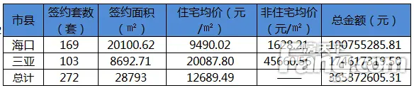 海南成交