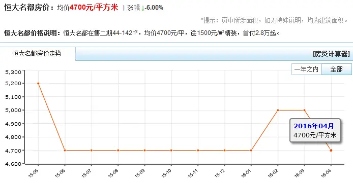 知道不 全淮安4月降价的楼盘就3个