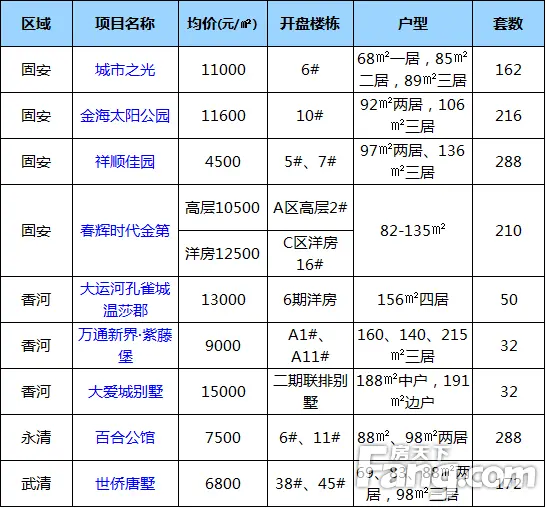 2016年4月廊坊楼市开盘情况 实际开盘