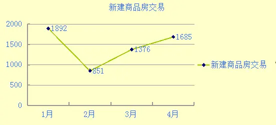 4月北海房产交易量暴涨