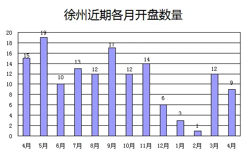 近期开盘数