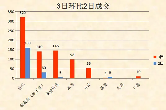 环比2日成交走势