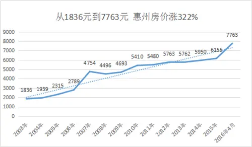 惠州房价走势