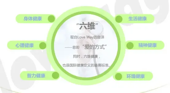 同时,六维健康,也是国际健康定义的高标准.