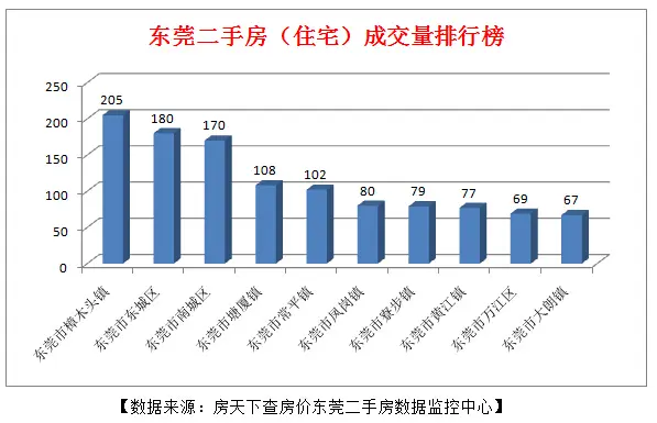 东莞二手房量价齐升成交大涨20% 一月来成交起伏大