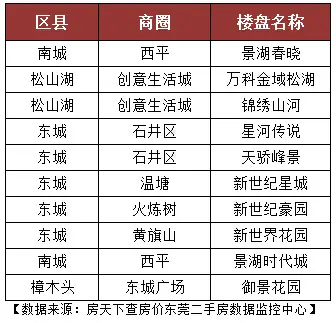 东莞二手房量价齐升成交大涨20% 一月来成交起伏大