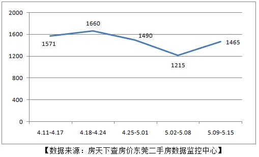 东莞二手房量价齐升成交大涨20% 一月来成交起伏大