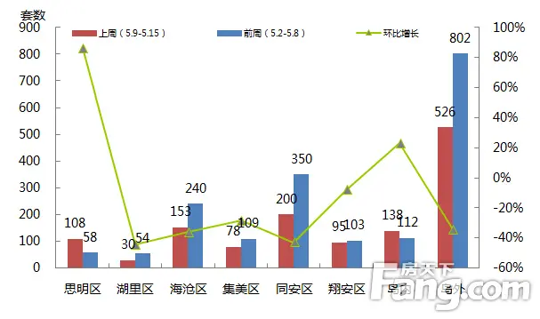 5.9-5.15厦门商品住宅共成交664套 环跌27.35%