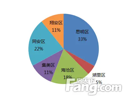 5.9-5.15厦门商品住宅共成交664套 环跌27.35%