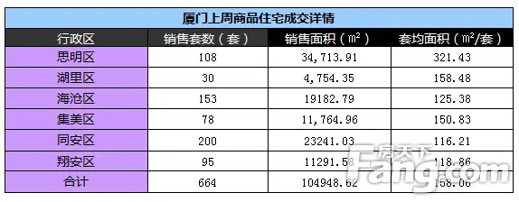 5.9-5.15厦门商品住宅共成交664套 环跌27.35%