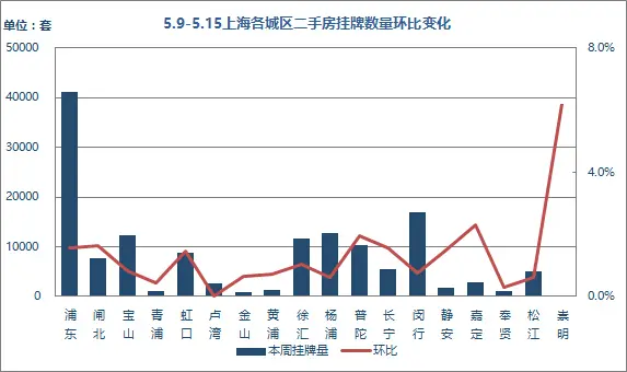 挂牌量环比