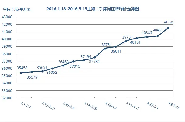 挂牌价走势