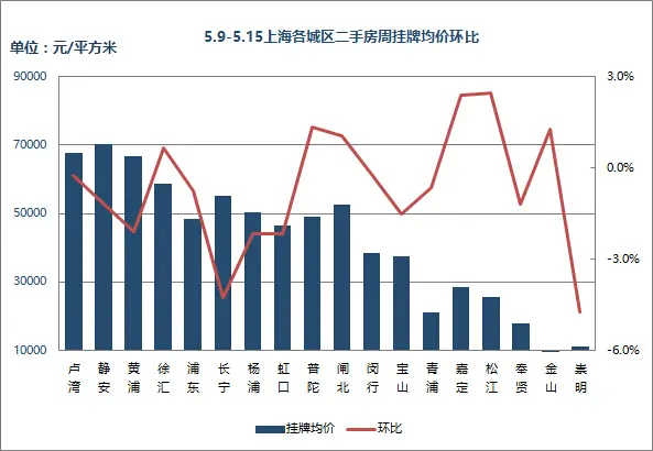 挂牌价环比