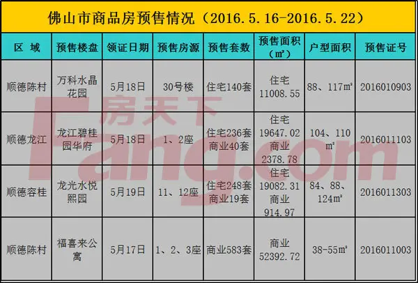 佛山商品房预售