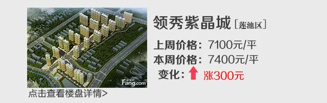 保定房价涨势难挡 竟有楼盘每平涨500元