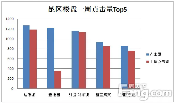 包头楼盘一周点击量5之成熟地段昆区