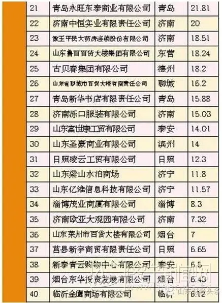 山东零售企业50强榜单