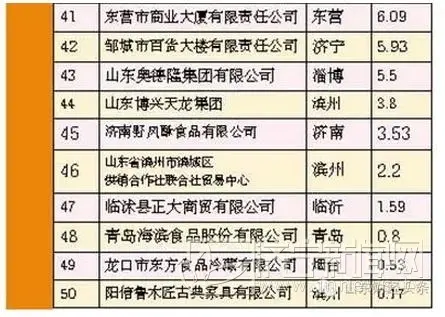 山东零售企业50强榜单